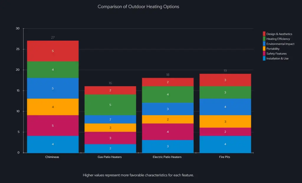 diagram showing chimineas vs other outdoor heating alternatives